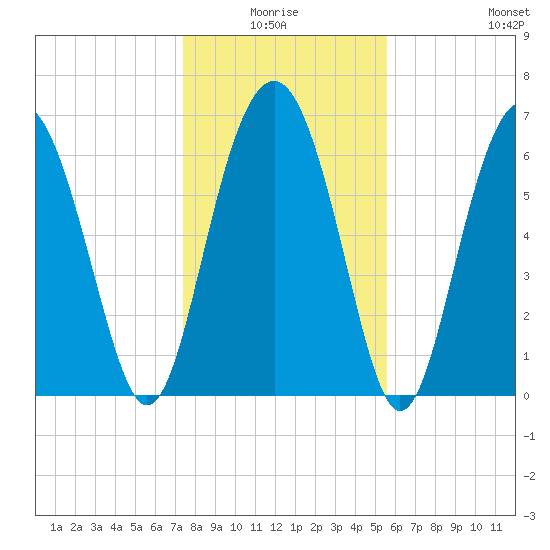 Creighton Narrows entrance tide chart for Saturday, January 4, 2025