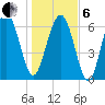 Creighton Narrows entrance tide chart for Monday, January 6, 2025
