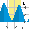 Creighton Narrows entrance tide chart for Wednesday, January 8, 2025