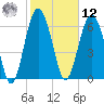 Creighton Narrows entrance tide chart for Wednesday, February 12, 2025