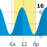 Creighton Narrows entrance tide chart for Sunday, February 16, 2025
