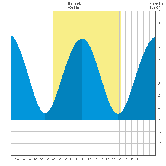 Creighton Narrows entrance tide chart for Monday, February 17, 2025