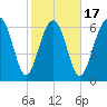 Creighton Narrows entrance tide chart for Monday, February 17, 2025