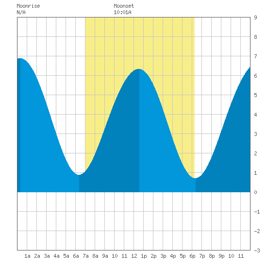 Creighton Narrows entrance tide chart for Tuesday, February 18, 2025