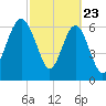 Creighton Narrows entrance tide chart for Sunday, February 23, 2025