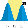 Creighton Narrows entrance tide chart for Tuesday, February 25, 2025