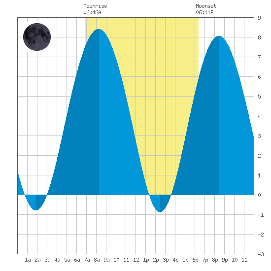 Creighton Narrows entrance tide chart for Thursday, February 27, 2025