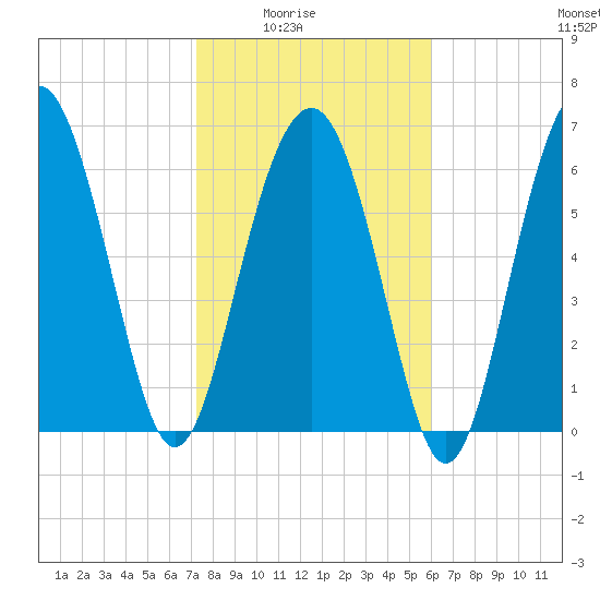 Creighton Narrows entrance tide chart for Monday, February 3, 2025