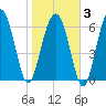 Creighton Narrows entrance tide chart for Monday, February 3, 2025
