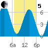 Creighton Narrows entrance tide chart for Wednesday, February 5, 2025