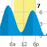 Creighton Narrows entrance tide chart for Friday, February 7, 2025