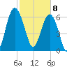 Creighton Narrows entrance tide chart for Saturday, February 8, 2025