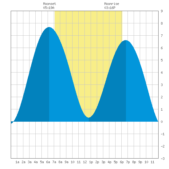 Creighton Narrows entrance tide chart for Sunday, February 9, 2025