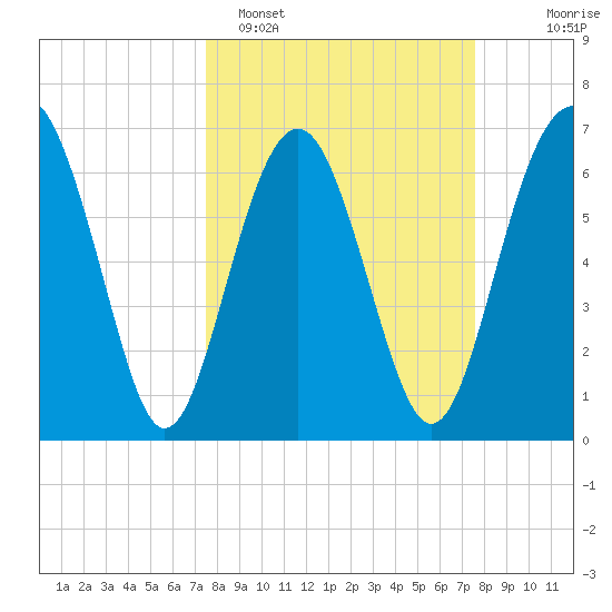 Creighton Narrows entrance tide chart for Monday, March 17, 2025