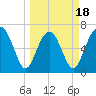 Creighton Narrows entrance tide chart for Tuesday, March 18, 2025