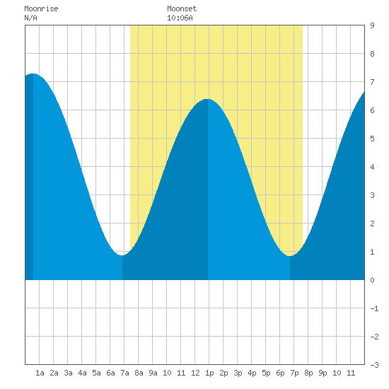 Creighton Narrows entrance tide chart for Wednesday, March 19, 2025