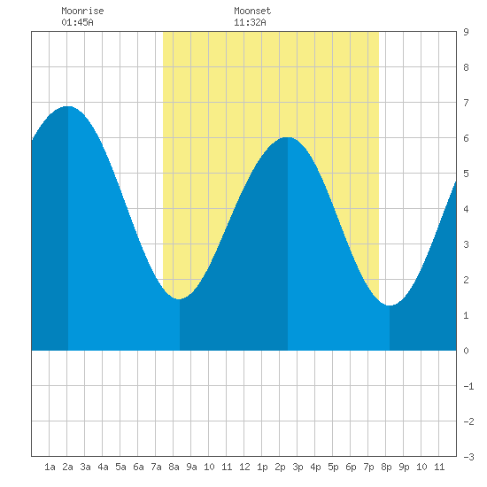 Creighton Narrows entrance tide chart for Friday, March 21, 2025