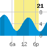 Creighton Narrows entrance tide chart for Friday, March 21, 2025