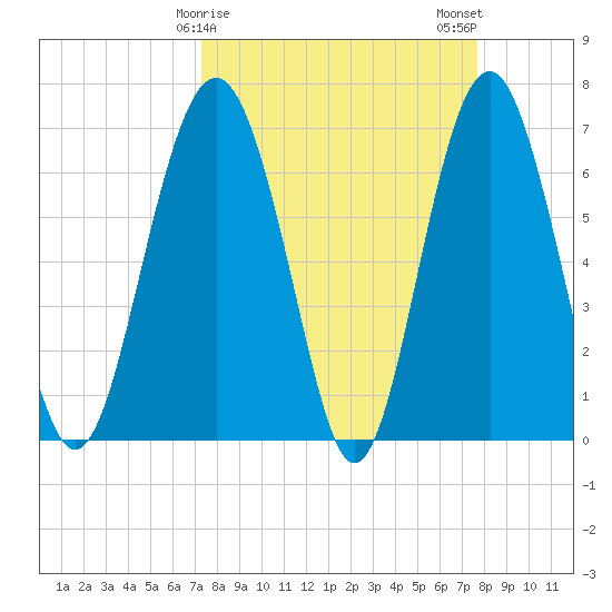 Creighton Narrows entrance tide chart for Thursday, March 27, 2025