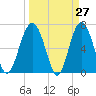 Creighton Narrows entrance tide chart for Thursday, March 27, 2025