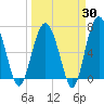 Creighton Narrows entrance tide chart for Sunday, March 30, 2025