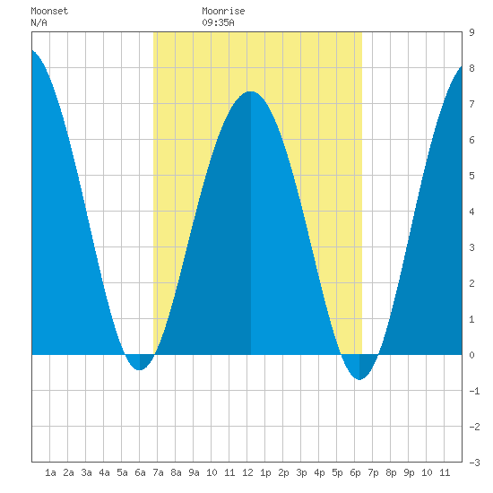 Creighton Narrows entrance tide chart for Tuesday, March 4, 2025