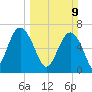 Creighton Narrows entrance tide chart for Sunday, March 9, 2025
