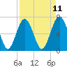 Creighton Narrows entrance tide chart for Friday, April 11, 2025