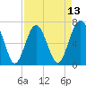 Creighton Narrows entrance tide chart for Sunday, April 13, 2025