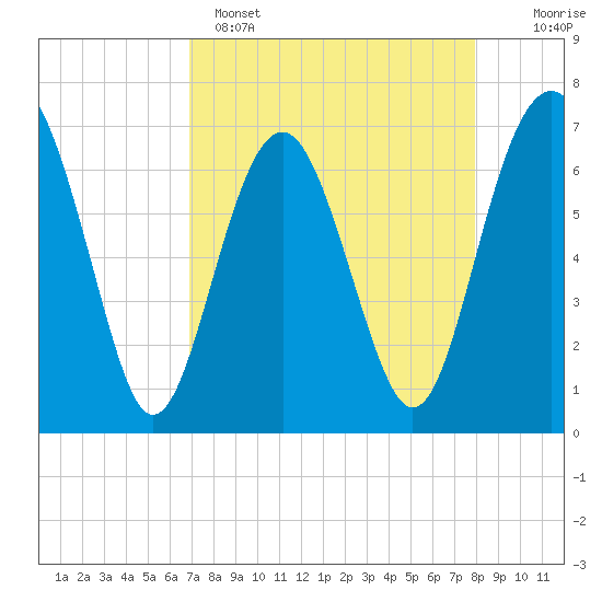 Creighton Narrows entrance tide chart for Tuesday, April 15, 2025