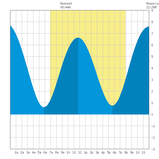 Creighton Narrows entrance tide chart for Wednesday, April 16, 2025