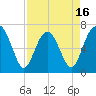 Creighton Narrows entrance tide chart for Wednesday, April 16, 2025