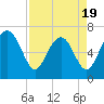 Creighton Narrows entrance tide chart for Saturday, April 19, 2025