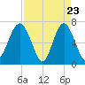 Creighton Narrows entrance tide chart for Wednesday, April 23, 2025