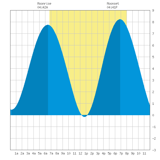 Creighton Narrows entrance tide chart for Thursday, April 24, 2025