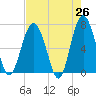 Creighton Narrows entrance tide chart for Saturday, April 26, 2025