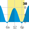 Creighton Narrows entrance tide chart for Wednesday, April 30, 2025