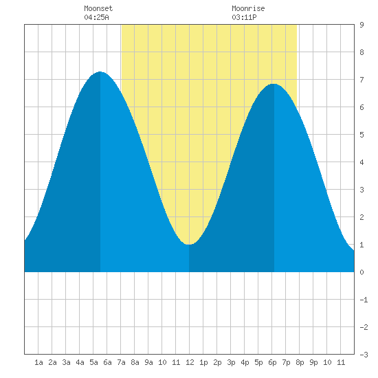Creighton Narrows entrance tide chart for Monday, April 7, 2025