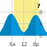 Creighton Narrows entrance tide chart for Monday, April 7, 2025