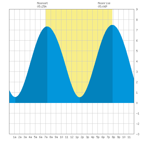 Creighton Narrows entrance tide chart for Wednesday, April 9, 2025