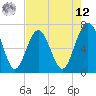 Creighton Narrows entrance tide chart for Monday, May 12, 2025