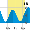 Creighton Narrows entrance tide chart for Tuesday, May 13, 2025