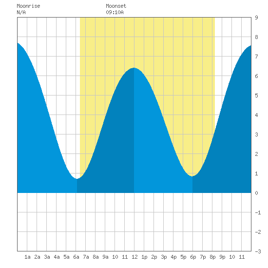 Creighton Narrows entrance tide chart for Friday, May 16, 2025