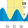 Creighton Narrows entrance tide chart for Monday, May 19, 2025