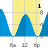 Creighton Narrows entrance tide chart for Thursday, May 1, 2025