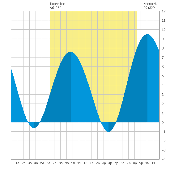 Creighton Narrows entrance tide chart for Tuesday, May 27, 2025