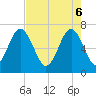 Creighton Narrows entrance tide chart for Tuesday, May 6, 2025
