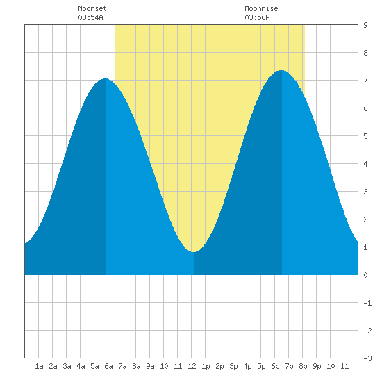 Creighton Narrows entrance tide chart for Wednesday, May 7, 2025
