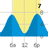 Creighton Narrows entrance tide chart for Wednesday, May 7, 2025