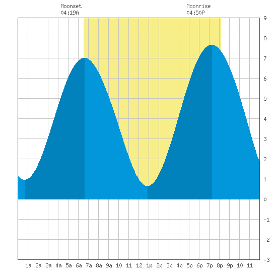 Creighton Narrows entrance tide chart for Thursday, May 8, 2025